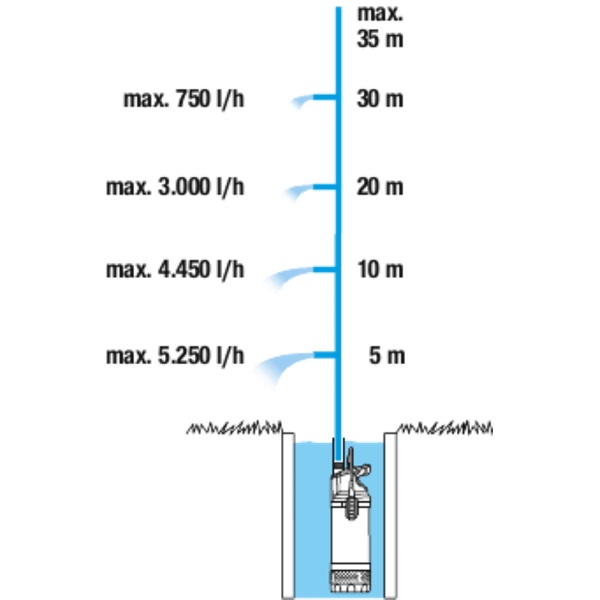 Gardena 5900/4 inox merülő-nyomószivattyú