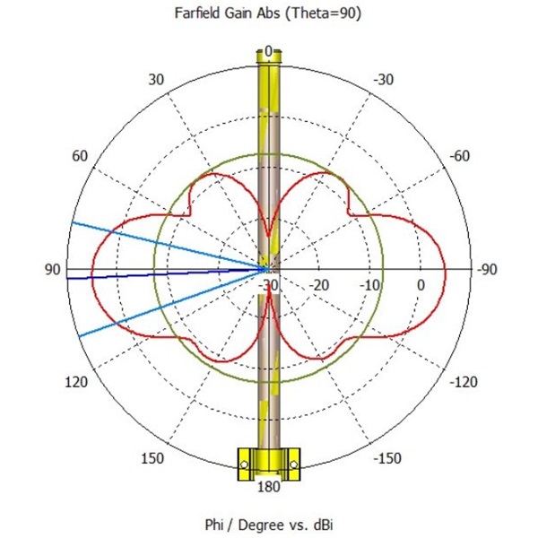 MikroTik 868_Omni_antenna LoRa 824-960MHz 6.5dBi Omni Antenna Kit