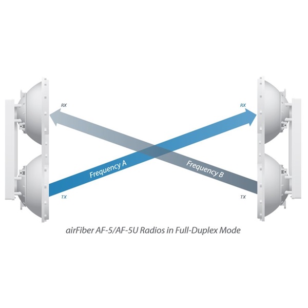 Ubiquiti AF-5U AirFiber 1Gbps+ Duplex Pont-Pont Gigabit Radio