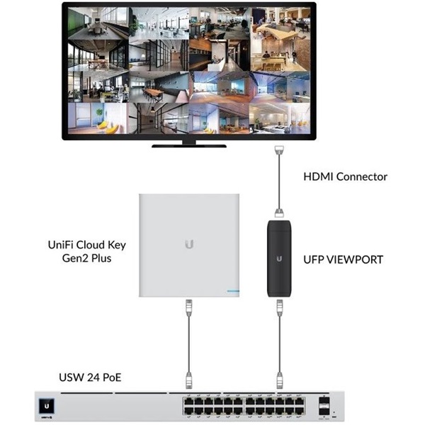 Ubiquiti UniFi 2xGbE LAN 1xHDMI port Protect ViewPort